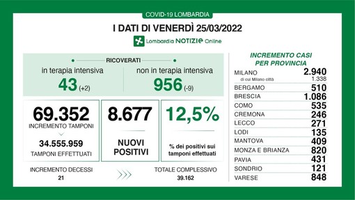 Coronavirus, in provincia di Pavia 431 nuovi contagi. In Lombardia 8.677 casi e 21 decessi
