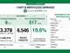 Covid, in provincia di Pavia 296 contagi. Il tasso di positività in Lombardia sale al 19,6%