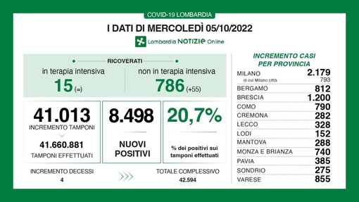 Covid, in provincia di Pavia altri 385 contagi. In Lombardia tasso di positività al 20,7%