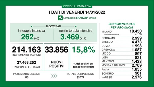 Coronavirus, in provincia di Pavia 1.855 nuovi contagi. In Lombardia 33.856 casi, ma anche 56.294 guariti