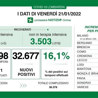 Coronavirus, in provincia di Pavia 1.837 nuovi positivi. In Lombardia 32.677, in Italia 179mila