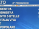 IN DIRETTA. Elezioni, seconda proiezione: Fratelli d'Italia 26%, Pd 18,3%, Cinque Stelle 16,6%. Lega giù all'8,7%