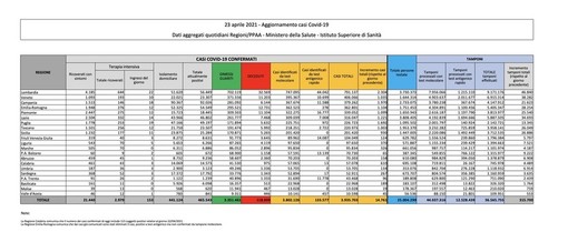 Covid-19, in Italia 14.761 nuovi contagi e 342 vittime. In Lombardia 2.304 casi Covid-19, in Italia 14.761 nuovi contagi e 342 vittime. In Lombardia 2.304 casi