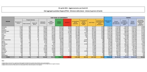 Covid-19, in Italia oggi 23.649 nuovi contagi e 501 vittime. Nuova risalita in Lombardia Covid-19, in Italia oggi 23.649 nuovi contagi e 501 vittime. Nuova risalita in Lombardia