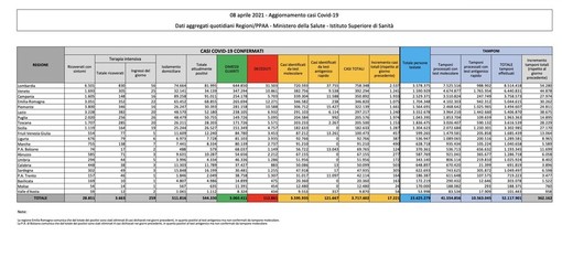 Covid-19, in Italia oggi 17.221 nuovi contagi e 487 vittime Covid-19, in Italia oggi 17.221 nuovi contagi e 487 vittime