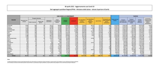 Covid-19, in Italia oggi 7.767 nuovi contagi e 421 vittime. Crolla il numero dei tamponi Covid-19, in Italia oggi 7.767 nuovi contagi e 421 vittime. Crolla il numero dei tamponi