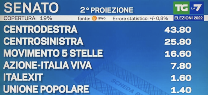 IN DIRETTA. Elezioni, seconda proiezione: Fratelli d'Italia 26%, Pd 18,3%, Cinque Stelle 16,6%. Lega giù all'8,7% IN DIRETTA. Elezioni, seconda proiezione: Fratelli d'Italia 26%, Pd 18,3%, Cinque Stelle 16,6%. Lega giù all'8,7%