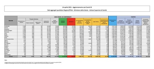 Covid-19, in Italia oggi 16.168 nuovi contagi e 469 vittime