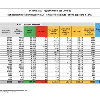 Covid-19, in Italia oggi 16.168 nuovi contagi e 469 vittime