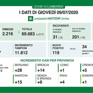 Coronavirus, in provincia di Pavia quattro nuovi contagi. In Lombardia 119 casi e 5 vittime