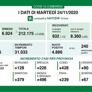 Coronavirus, in provincia di Pavia oggi 239 contagi. In Lombardia 4.886 casi e terapie intensive ancora in calo