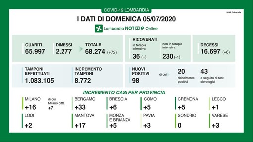 Coronavirus, in provincia di Pavia oggi 3 nuovi casi. In Lombardia 98 contagi e 6 decessi Coronavirus, in provincia di Pavia oggi 3 nuovi casi. In Lombardia 98 contagi e 6 decessi
