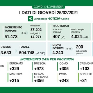 Coronavirus in provincia di Pavia 243 nuovi contagi, in Lombardia 4.243 Coronavirus in provincia di Pavia 243 nuovi contagi, in Lombardia 4.243