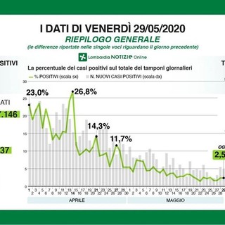 Coronavirus, in provincia di Pavia 32 nuovi contagi. In Lombardia sono 354