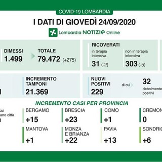 Coronavirus, in provincia di Pavia oggi 13 contagi. In Lombardia 229 casi e 10 decessi