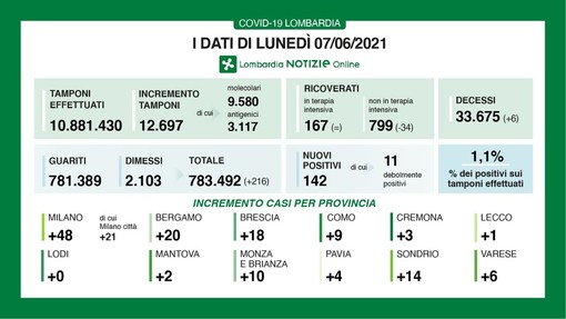 Il Coronavirus rallenta ancora: in provincia di Pavia solo 4 contagi. In Lombardia 142 casi e 6 vittime