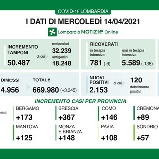 Coronavirus, in provincia di Pavia oggi 108 contagi. In Lombardia 2.153 casi e 85 vittime