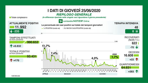 Coronavirus, 5 nuovi contagi in provincia di Pavia. In Lombardia 170