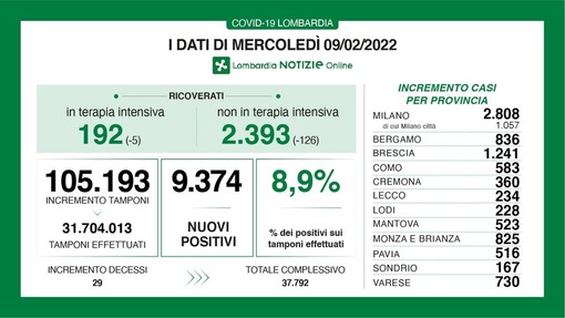 Coronavirus giù: in provincia di Pavia 516 nuovi contagi. In Lombardia 9.374 casi e 29 decessi