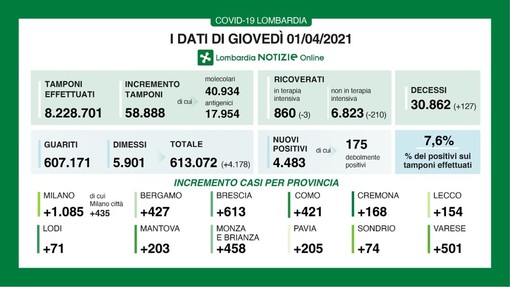 Coronavirus, in provincia di Pavia altri 205 contagi. In Lombardia 4.483 casi e 127 vittime