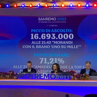 Sanremo 2023, ancora un trionfo di ascolti. Coletta: &quot;E' la conferma della trasversalità della kermesse&quot;