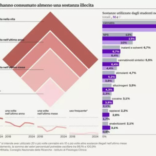Droga, lieve calo consumi tra i giovani ma nuovi rischi