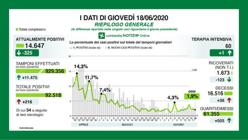 Coronavirus, in provincia di Pavia 12 positivi in più. In Lombardia 216 casi Coronavirus, in provincia di Pavia 12 positivi in più. In Lombardia 216 casi
