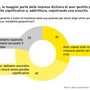 Imprese, studio EY: 78% ha superato shock ultimi anni﻿ senza perdite significative