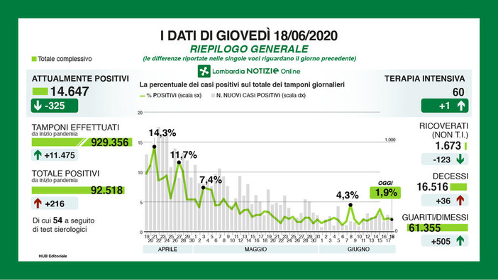 Coronavirus, in provincia di Pavia 12 positivi in più. In Lombardia 216 casi Coronavirus, in provincia di Pavia 12 positivi in più. In Lombardia 216 casi