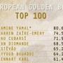 European Golden Boy, svelata la lista dei 100 migliori giovani: ci sono quattro italiani European Golden Boy, svelata la lista dei 100 migliori giovani: ci sono quattro italiani