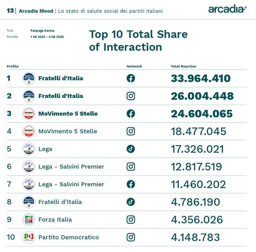 Sui social FdI e M5S guidano classifica per interazione, cresce Futuro Nazionale